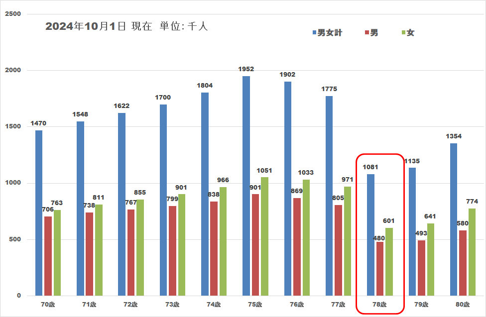 70代から80代人口