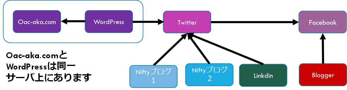 facebookt・twitter連携図