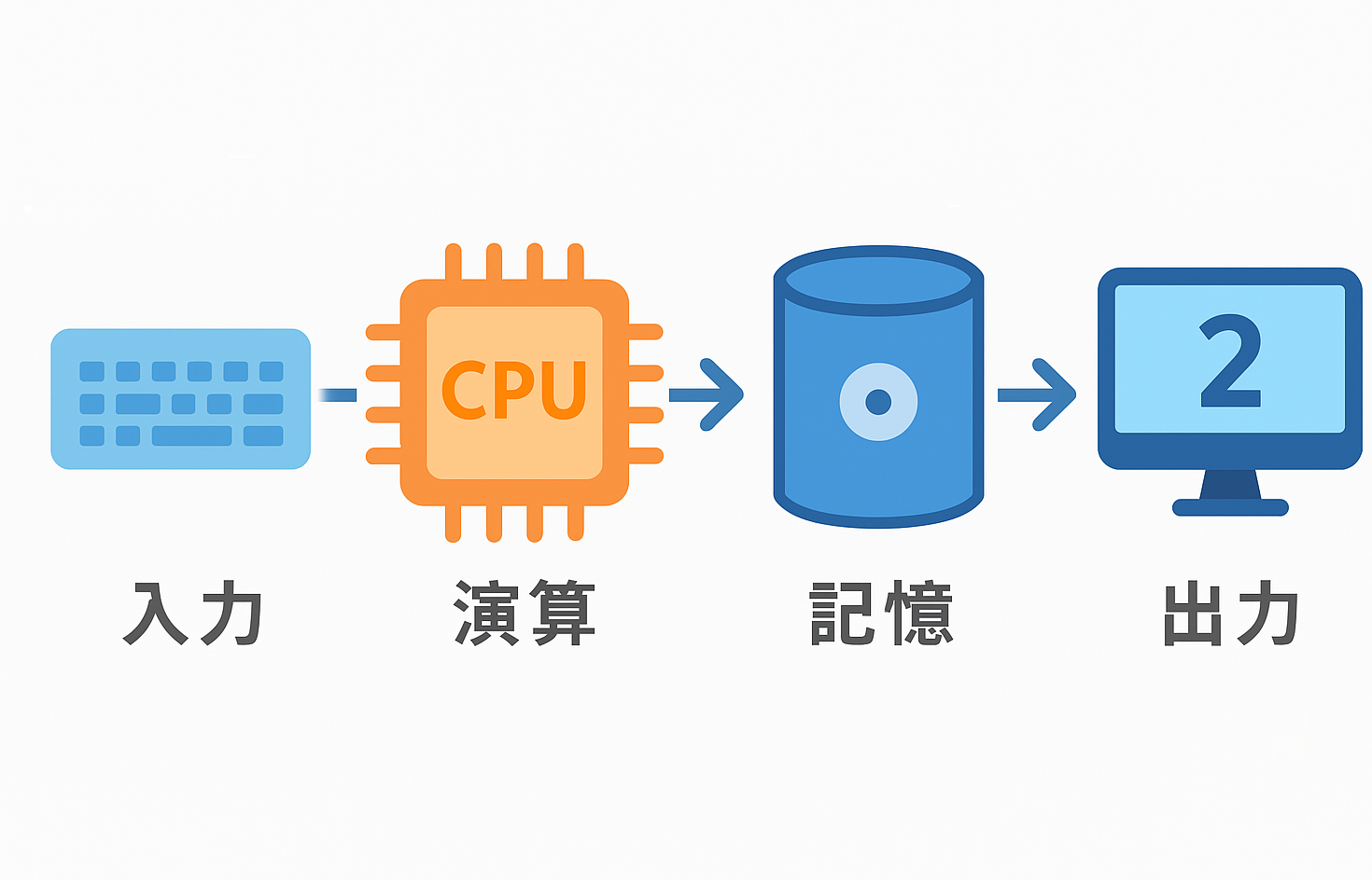 コンピュターの動き