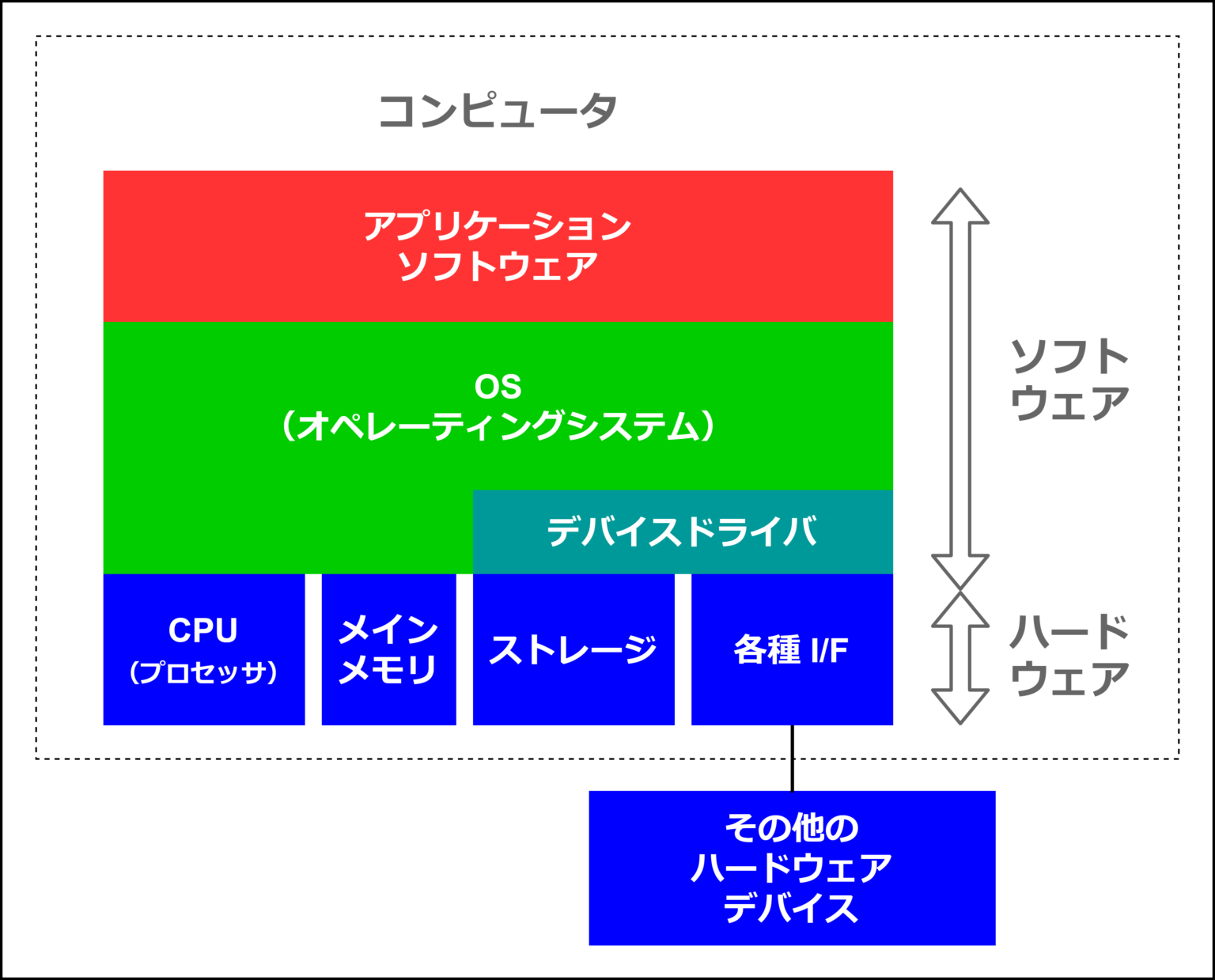 ハードウェアとソフトウェアの三層構造図