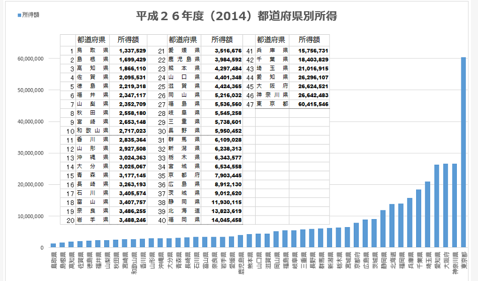 平成26年度(2014)都道府県別所得