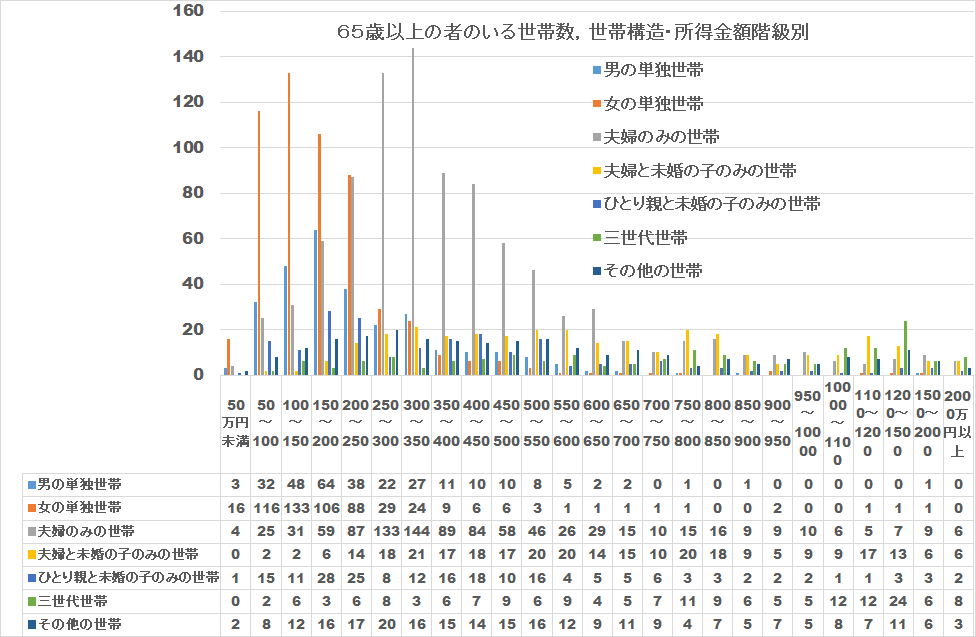 ６５歳以上所得グラフ(令和４年)