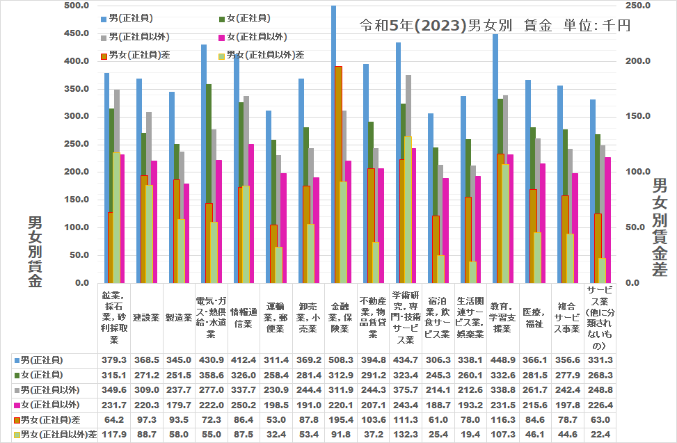 男女賃金：業種別