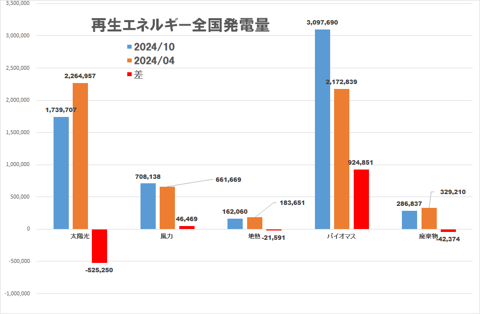 再生エネルギー発電量