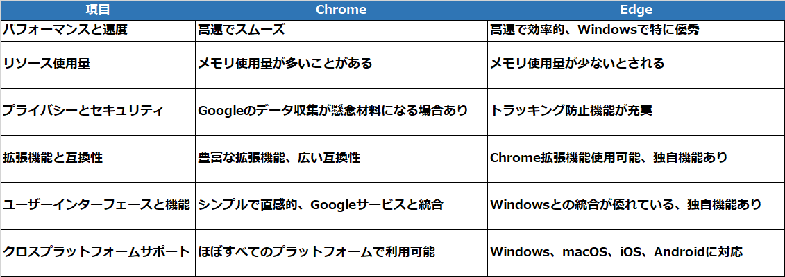 Edge vs Chrome:ブラウザ比較