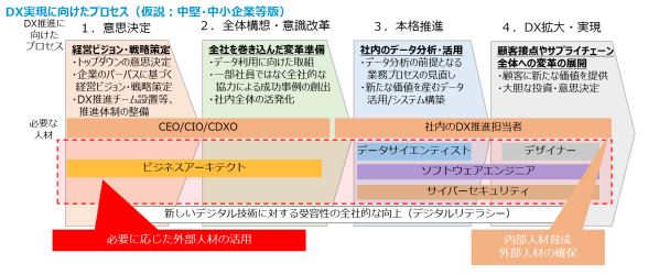 Dxを正しく理解し正しく適用する