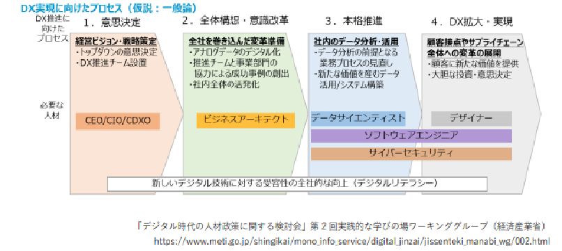 Dxを正しく理解し正しく適用する