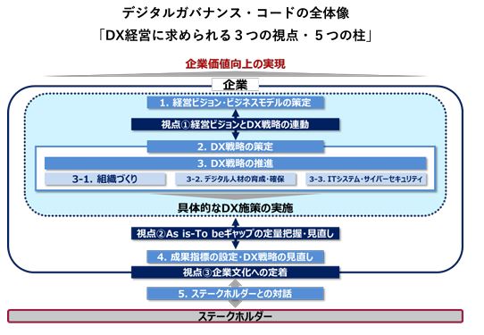 DX経営に求められる３つの視点・５つの柱」