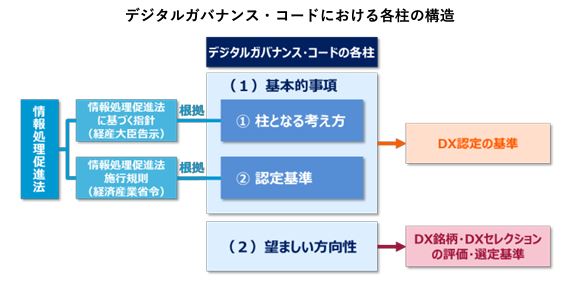 デジタルガバナンス・コードにおける各柱の構造 」