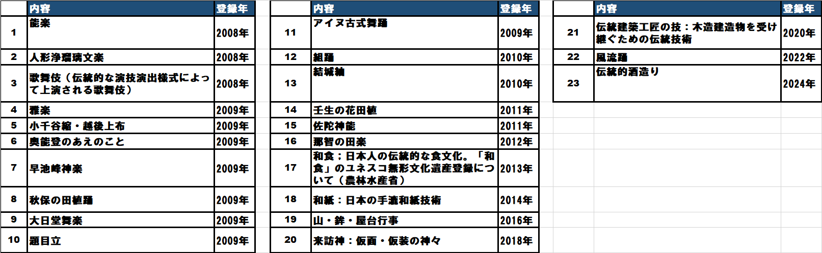 無形文化遺産一覧