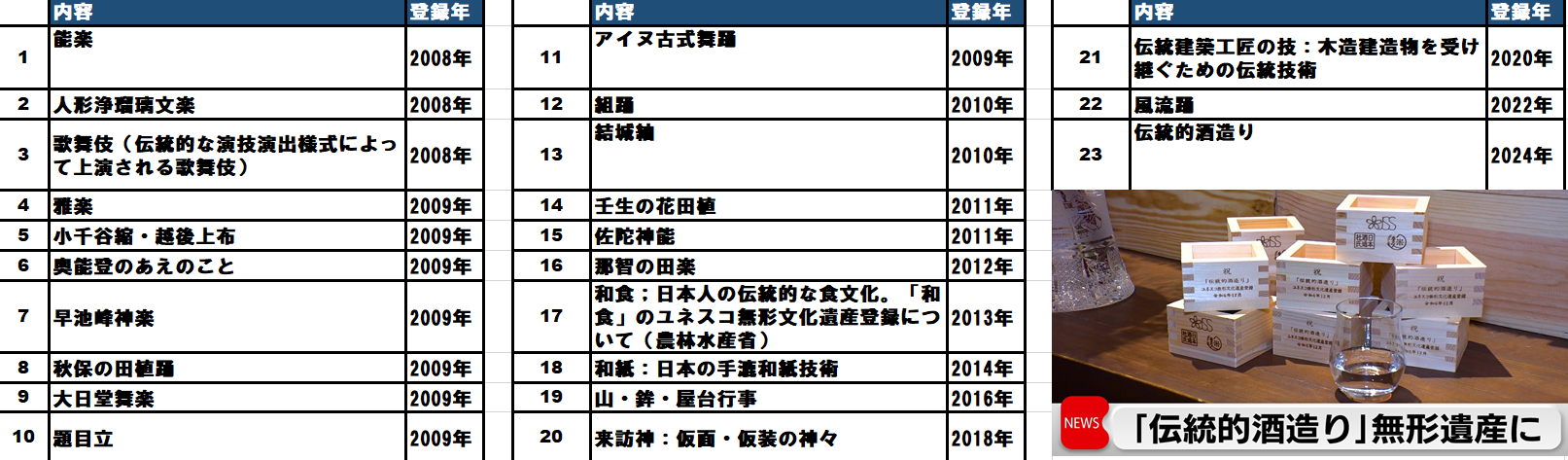 無形文化遺産一覧