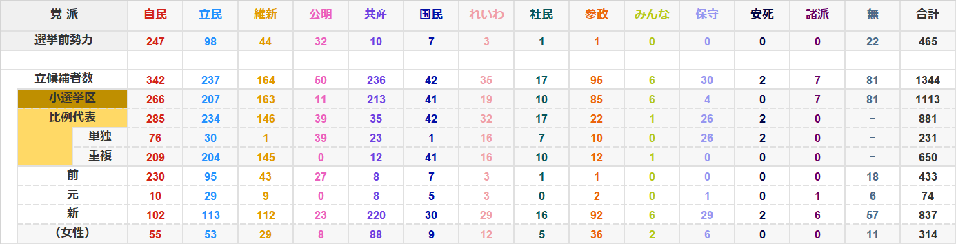 党派別立候補者数