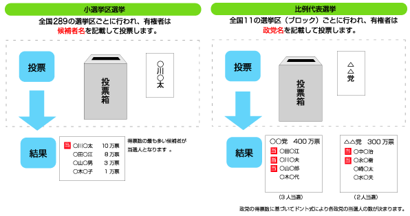 投票方法