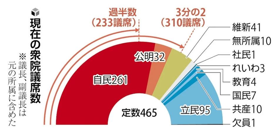 衆議院議員数