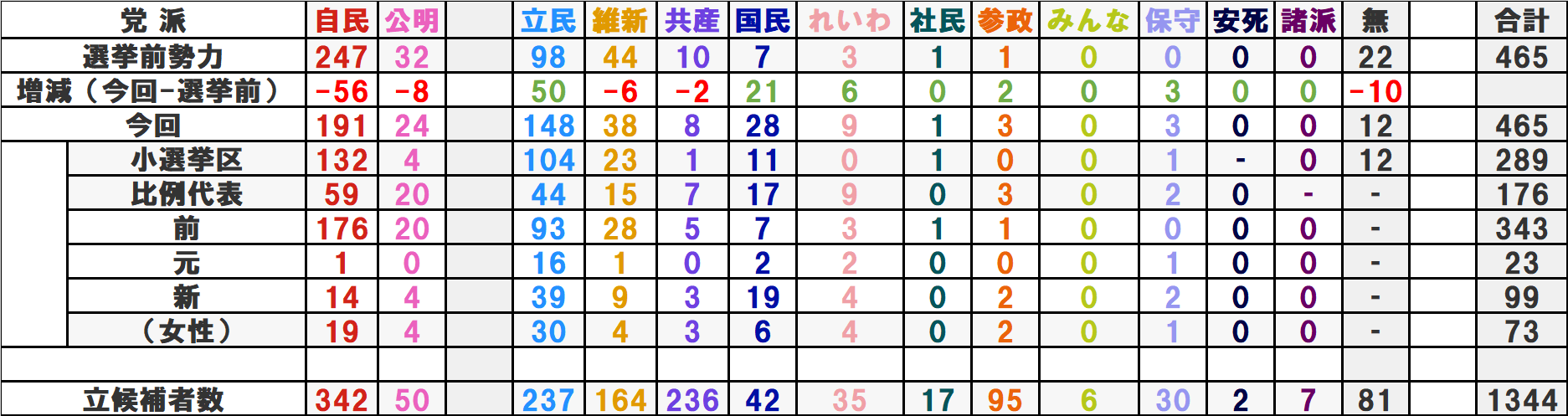 党別当選者数