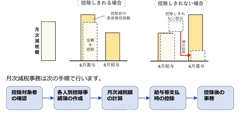 定額減税