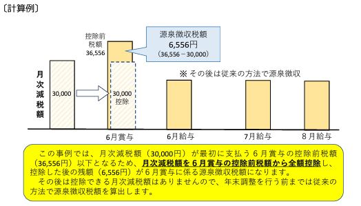 定額減税