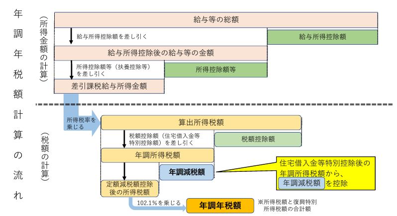 定額減税