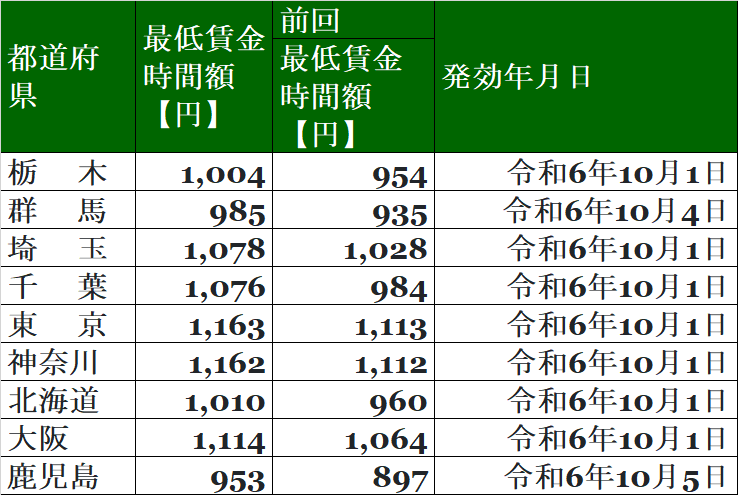 地域別最低賃金