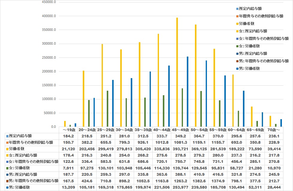 年齢階級 所定内給与額)</