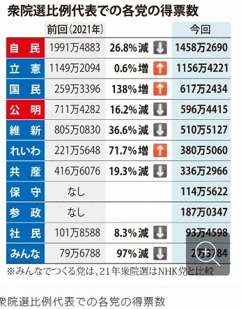 党派別投票率